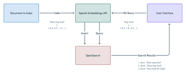 OpenAI Integration Visualized OpenAI Integration Flow